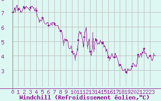Courbe du refroidissement olien pour Ploumanac