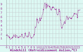 Courbe du refroidissement olien pour Marignane (13)