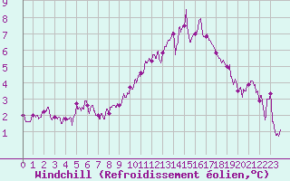 Courbe du refroidissement olien pour Chartres (28)