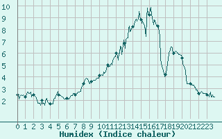 Courbe de l'humidex pour Chastreix (63)