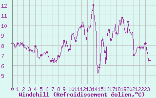 Courbe du refroidissement olien pour Langres (52) 