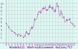 Courbe du refroidissement olien pour Aix-en-Provence (13)