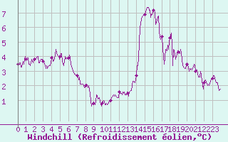 Courbe du refroidissement olien pour Dieppe (76)