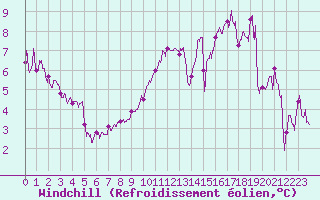 Courbe du refroidissement olien pour Rancennes (08)