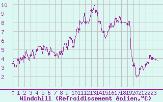 Courbe du refroidissement olien pour Le Mans (72)