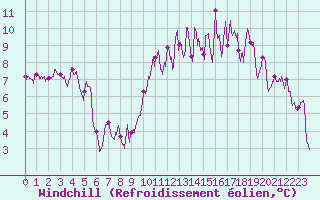 Courbe du refroidissement olien pour Metz-Nancy-Lorraine (57)