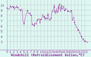 Courbe du refroidissement olien pour Trappes (78)