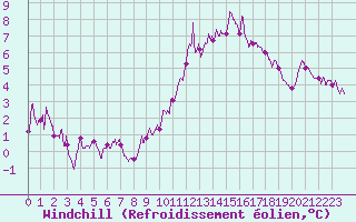 Courbe du refroidissement olien pour Nancy - Ochey (54)