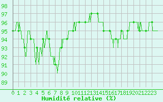 Courbe de l'humidit relative pour Chlons-en-Champagne (51)