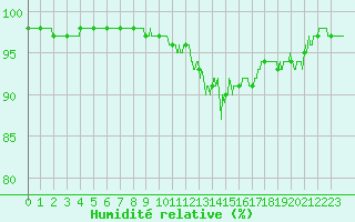 Courbe de l'humidit relative pour Alenon (61)