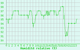 Courbe de l'humidit relative pour Laval (53)