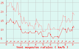 Courbe de la force du vent pour Tours (37)