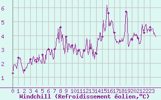 Courbe du refroidissement olien pour Epinal (88)