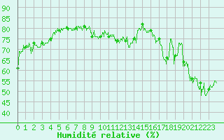 Courbe de l'humidit relative pour Cap Pertusato (2A)