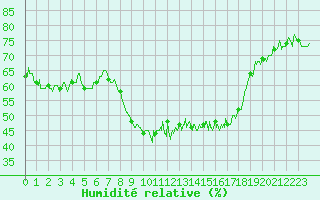 Courbe de l'humidit relative pour Bastia (2B)