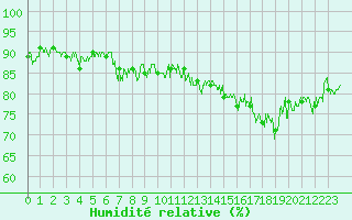 Courbe de l'humidit relative pour Calais / Marck (62)