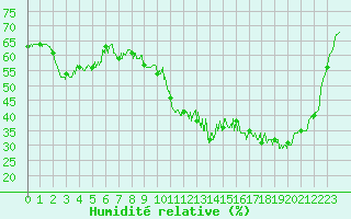 Courbe de l'humidit relative pour Epinal (88)