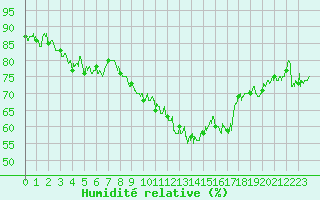 Courbe de l'humidit relative pour La Rochelle - Aerodrome (17)
