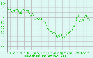 Courbe de l'humidit relative pour Caen (14)