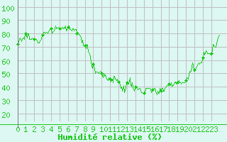 Courbe de l'humidit relative pour Annecy (74)