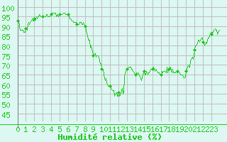 Courbe de l'humidit relative pour Cherbourg (50)