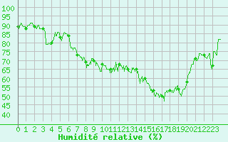 Courbe de l'humidit relative pour Bastia (2B)