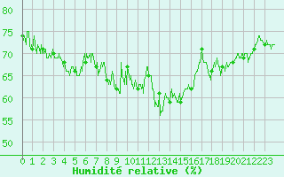 Courbe de l'humidit relative pour Brianon (05)
