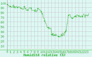 Courbe de l'humidit relative pour Tarbes (65)