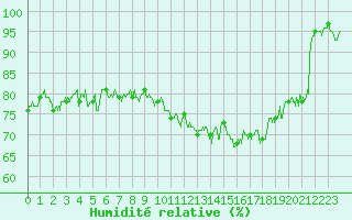 Courbe de l'humidit relative pour Le Talut - Belle-Ile (56)