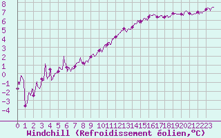 Courbe du refroidissement olien pour Pontoise - Cormeilles (95)