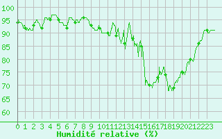 Courbe de l'humidit relative pour Lannion (22)