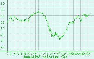 Courbe de l'humidit relative pour Villacoublay (78)