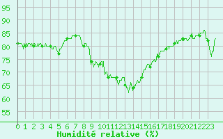 Courbe de l'humidit relative pour Porquerolles (83)
