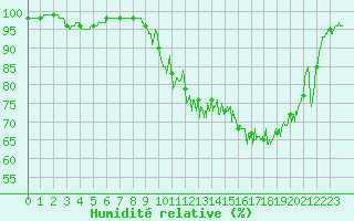 Courbe de l'humidit relative pour Maurs (15)