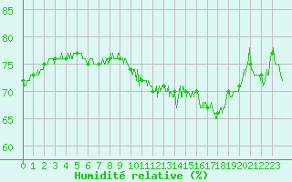Courbe de l'humidit relative pour Chteaudun (28)