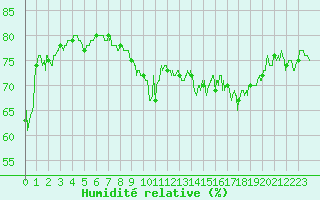 Courbe de l'humidit relative pour Cap Gris-Nez (62)