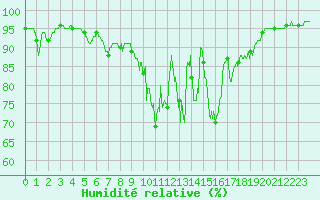 Courbe de l'humidit relative pour Fontaine-les-Vervins (02)