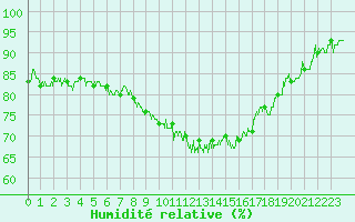 Courbe de l'humidit relative pour Ble / Mulhouse (68)
