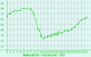 Courbe de l'humidit relative pour Arvieux (05)