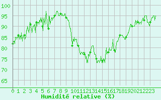 Courbe de l'humidit relative pour Aubenas - Lanas (07)