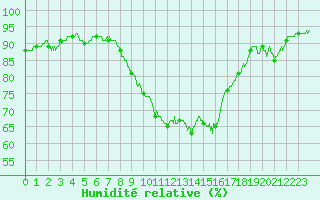Courbe de l'humidit relative pour Porquerolles (83)