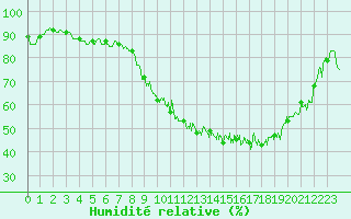 Courbe de l'humidit relative pour Vannes-Sn (56)