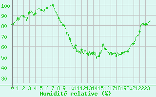 Courbe de l'humidit relative pour Abbeville (80)