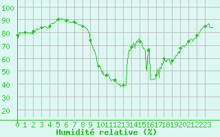 Courbe de l'humidit relative pour Dunkerque (59)