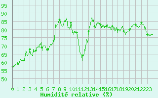 Courbe de l'humidit relative pour La Rochelle - Aerodrome (17)