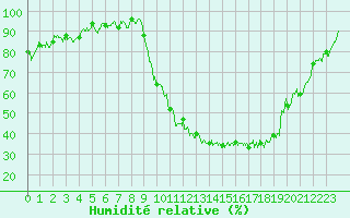 Courbe de l'humidit relative pour Saint-Girons (09)