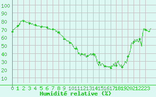 Courbe de l'humidit relative pour Aurillac (15)