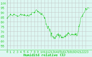 Courbe de l'humidit relative pour Auch (32)