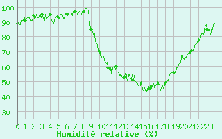 Courbe de l'humidit relative pour Grenoble/agglo Le Versoud (38)