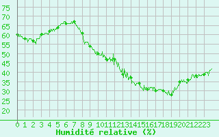 Courbe de l'humidit relative pour Besanon (25)